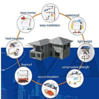 China Building Thermal Partition Wall Insulation sandwich panel price in India